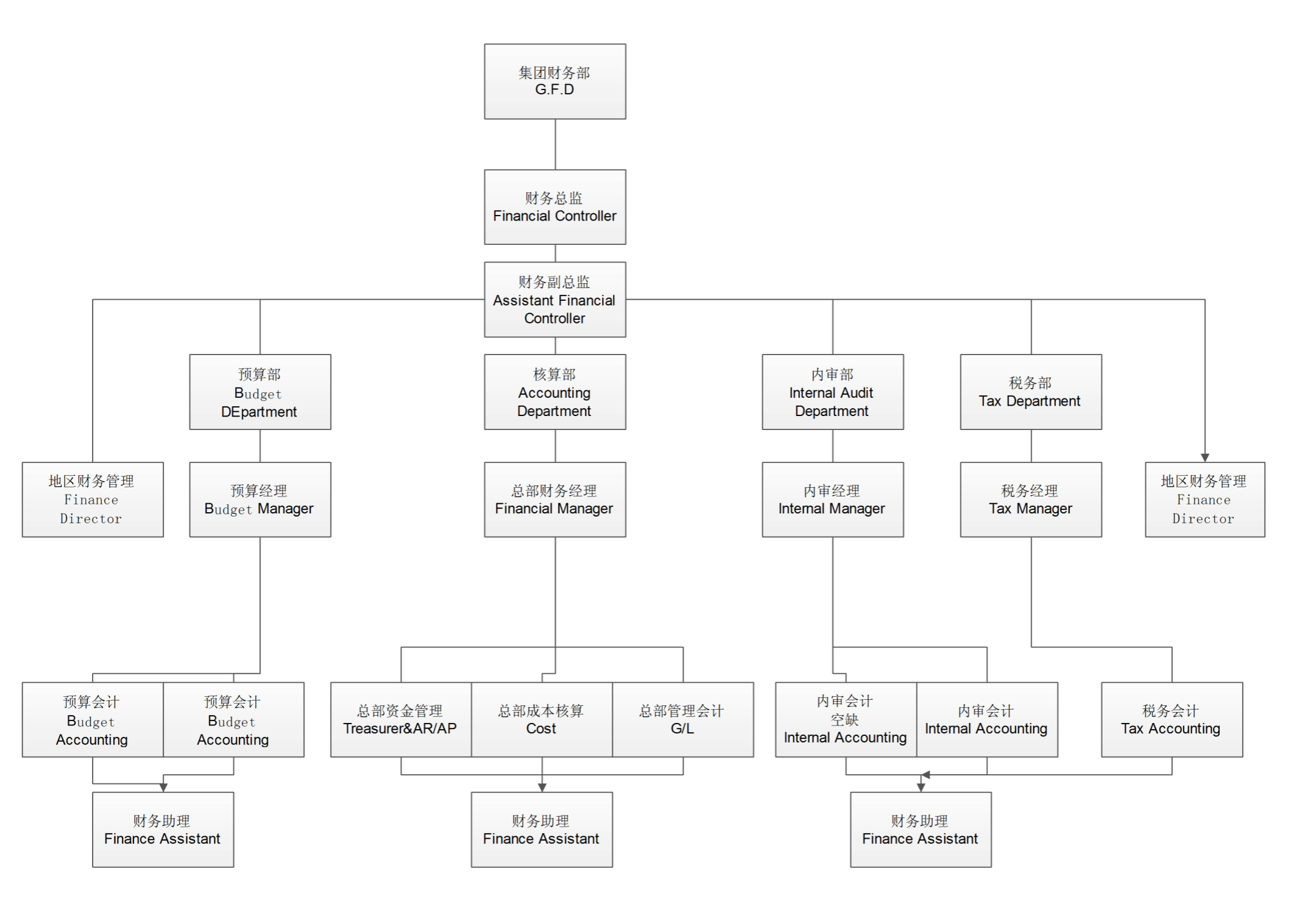 集团公司财务管理组织架构图